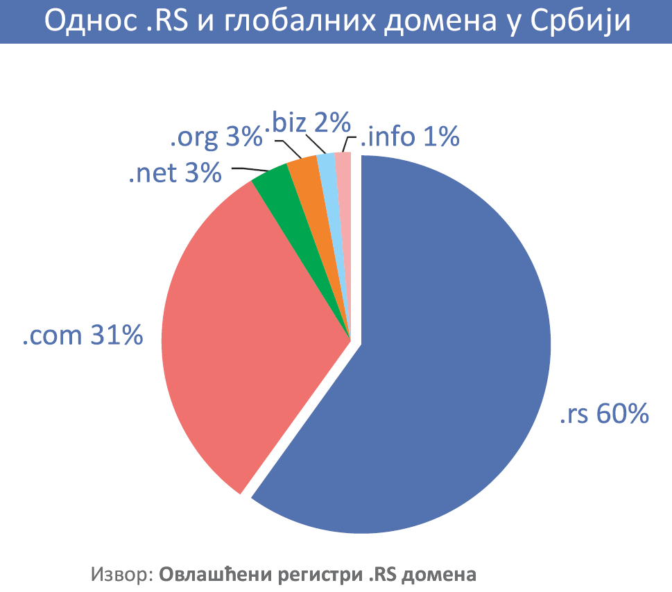 Odnos .RS i globalnih domena u Srbiji